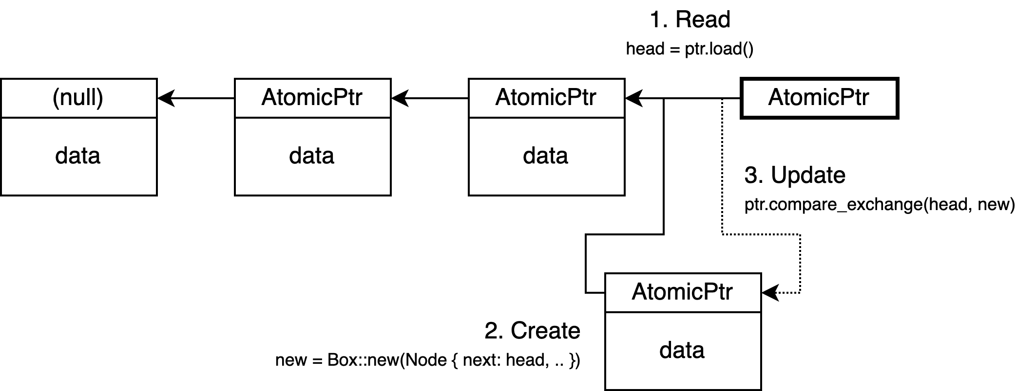 Visualization of a singly linked list with three nodes, that is getting a fourth node inserted at the head in three steps. Step 1, read, shows an arrow from an atomic pointer to the first node. Step 2, create, is the allocation and creation of a new node that points at the first node from step 1. Step 3, update, is a compare-exchange operation to update the first atomic pointer to point at the newly created node.