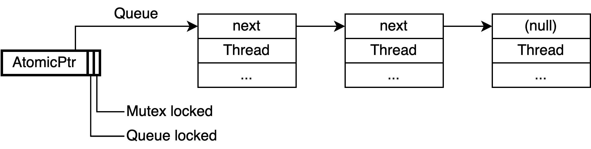 Visualization of a queue based lock. The lock is an atomic pointer, of which the last two bits are labeled 'mutex locked' and 'queue locked'. The rest of the pointer points at the queue, a singly linked list of three nodes, in which each node contains a Thread object.
